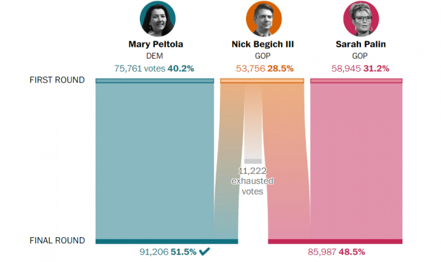 Peltola Palin Begich Ranked choice voting